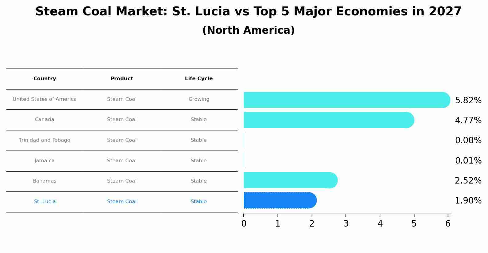 Steam Coal Market: St. Lucia vs Top 5 Major Economies in 2027 (North America)